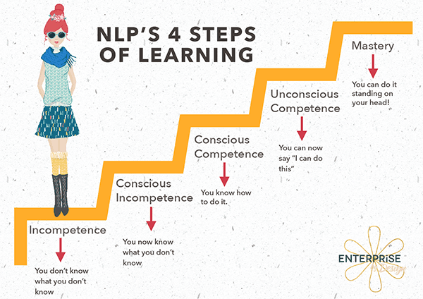 NLP's 4 steps to competence